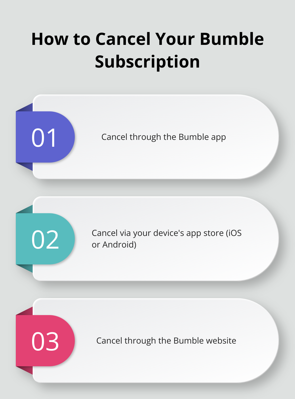 Chart showing different methods to cancel a Bumble subscription