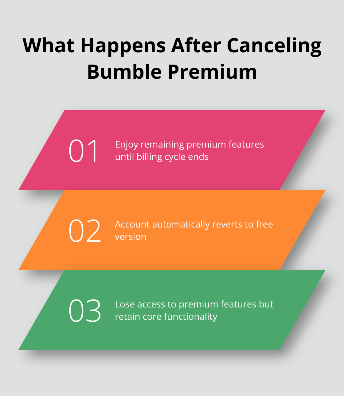 Chart outlining the transition process from Bumble premium to free account - how to cancel bumble subscription
